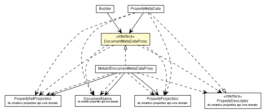 Package class diagram package DocumentMetaDataProxy