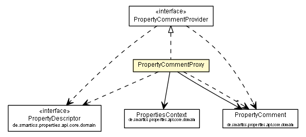 Package class diagram package PropertyCommentProxy