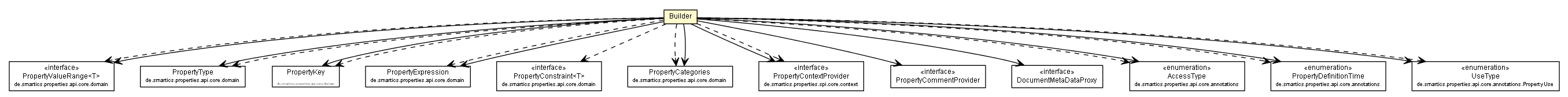 Package class diagram package PropertyMetaData.Builder