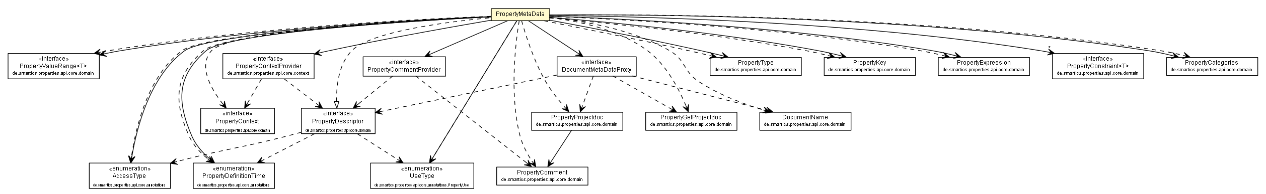 Package class diagram package PropertyMetaData