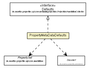 Package class diagram package PropertyMetaDataDefaults