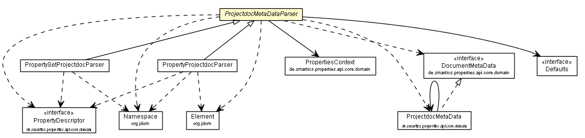 Package class diagram package ProjectdocMetaDataParser