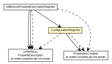 Package class diagram package ConfigurationRegistry