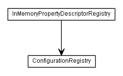 Package class diagram package de.smartics.properties.spi.core.registry