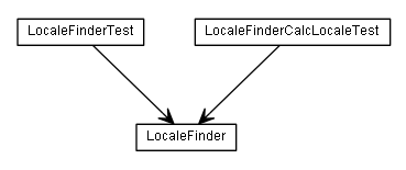 Package class diagram package de.smartics.properties.spi.core.context