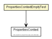 Package class diagram package PropertiesContextEmptyTest