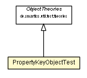 Package class diagram package PropertyKeyObjectTest