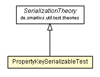 Package class diagram package PropertyKeySerializableTest