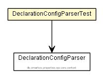 Package class diagram package DeclarationConfigParserTest