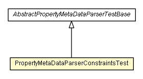 Package class diagram package PropertyMetaDataParserConstraintsTest