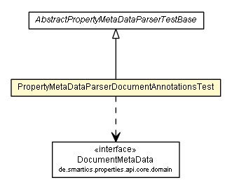 Package class diagram package PropertyMetaDataParserDocumentAnnotationsTest