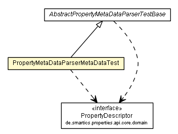 Package class diagram package PropertyMetaDataParserMetaDataTest