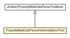 Package class diagram package PropertyMetaDataParserNoAnnotationsTest