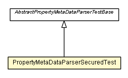 Package class diagram package PropertyMetaDataParserSecuredTest