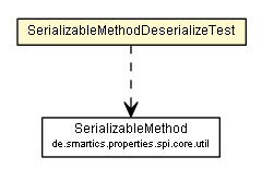 Package class diagram package SerializableMethodDeserializeTest