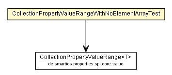 Package class diagram package CollectionPropertyValueRangeWithNoElementArrayTest