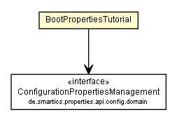 Package class diagram package BootPropertiesTutorial