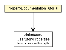 Package class diagram package PropertyDocumentationTutorial