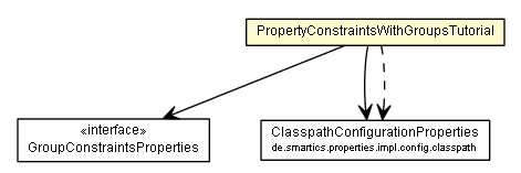 Package class diagram package PropertyConstraintsWithGroupsTutorial