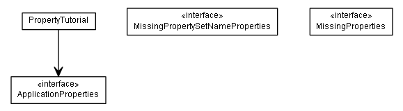 Package class diagram package de.smartics.properties.tutorial.property