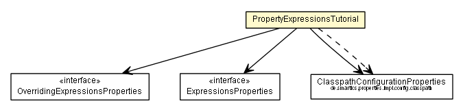 Package class diagram package PropertyExpressionsTutorial