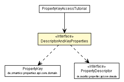 Package class diagram package DescriptorAndKeyProperties