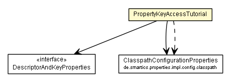 Package class diagram package PropertyKeyAccessTutorial