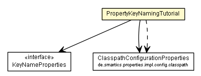 Package class diagram package PropertyKeyNamingTutorial