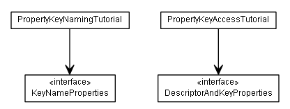 Package class diagram package de.smartics.properties.tutorial.property.key