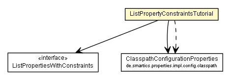 Package class diagram package ListPropertyConstraintsTutorial