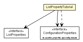 Package class diagram package ListPropertyTutorial