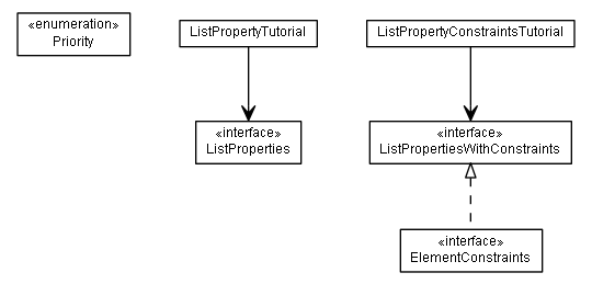 Package class diagram package de.smartics.properties.tutorial.property.list