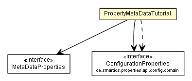 Package class diagram package PropertyMetaDataTutorial