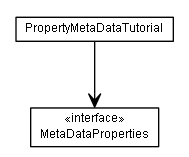 Package class diagram package de.smartics.properties.tutorial.property.metadata