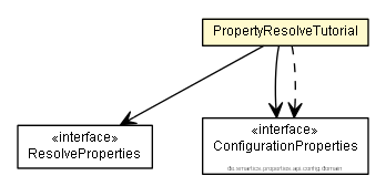 Package class diagram package PropertyResolveTutorial