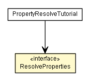 Package class diagram package ResolveProperties