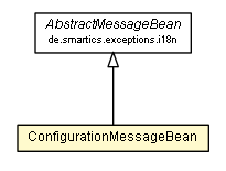 Package class diagram package ConfigurationMessageBean