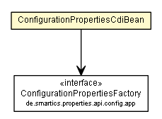 Package class diagram package ConfigurationPropertiesCdiBean