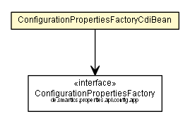 Package class diagram package ConfigurationPropertiesFactoryCdiBean