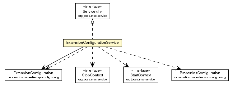 Package class diagram package ExtensionConfigurationService