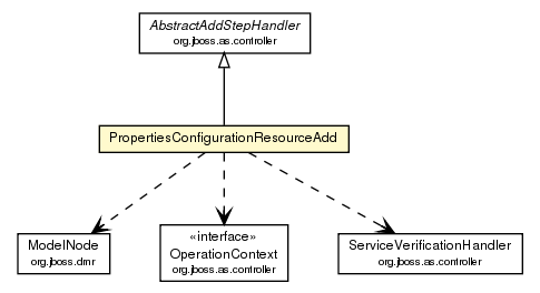 Package class diagram package PropertiesConfigurationResourceAdd