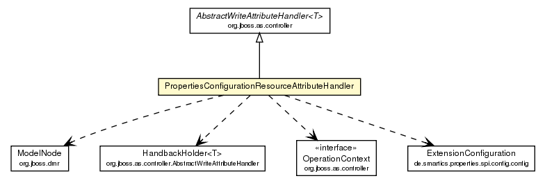 Package class diagram package PropertiesConfigurationResourceAttributeHandler