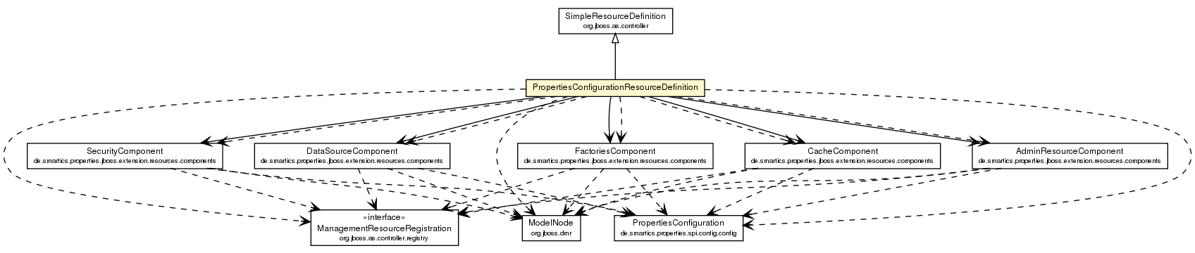 Package class diagram package PropertiesConfigurationResourceDefinition