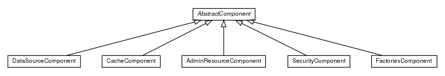 Package class diagram package de.smartics.properties.jboss.extension.resources.components