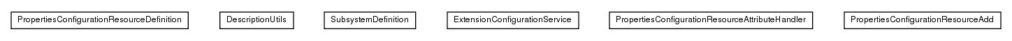 Package class diagram package de.smartics.properties.jboss.extension.resources