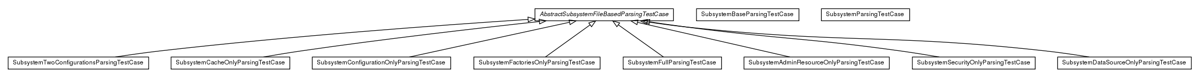 Package class diagram package de.smartics.properties.jboss.extension