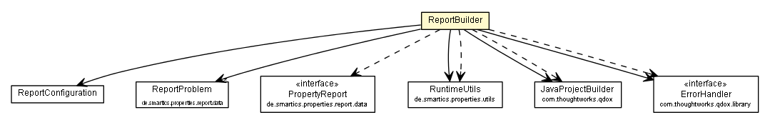 Package class diagram package ReportBuilder