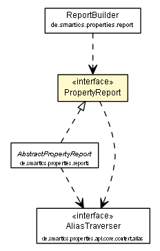 Package class diagram package PropertyReport