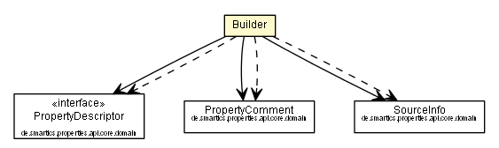 Package class diagram package PropertyReportItem.Builder