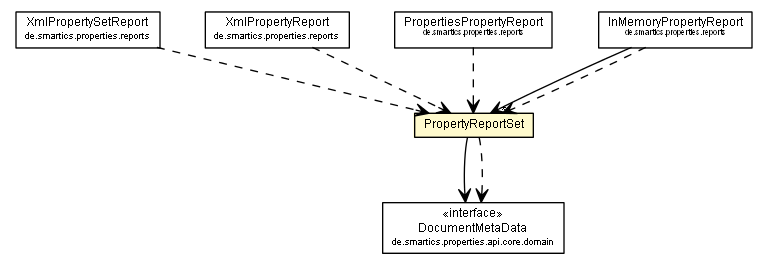 Package class diagram package PropertyReportSet